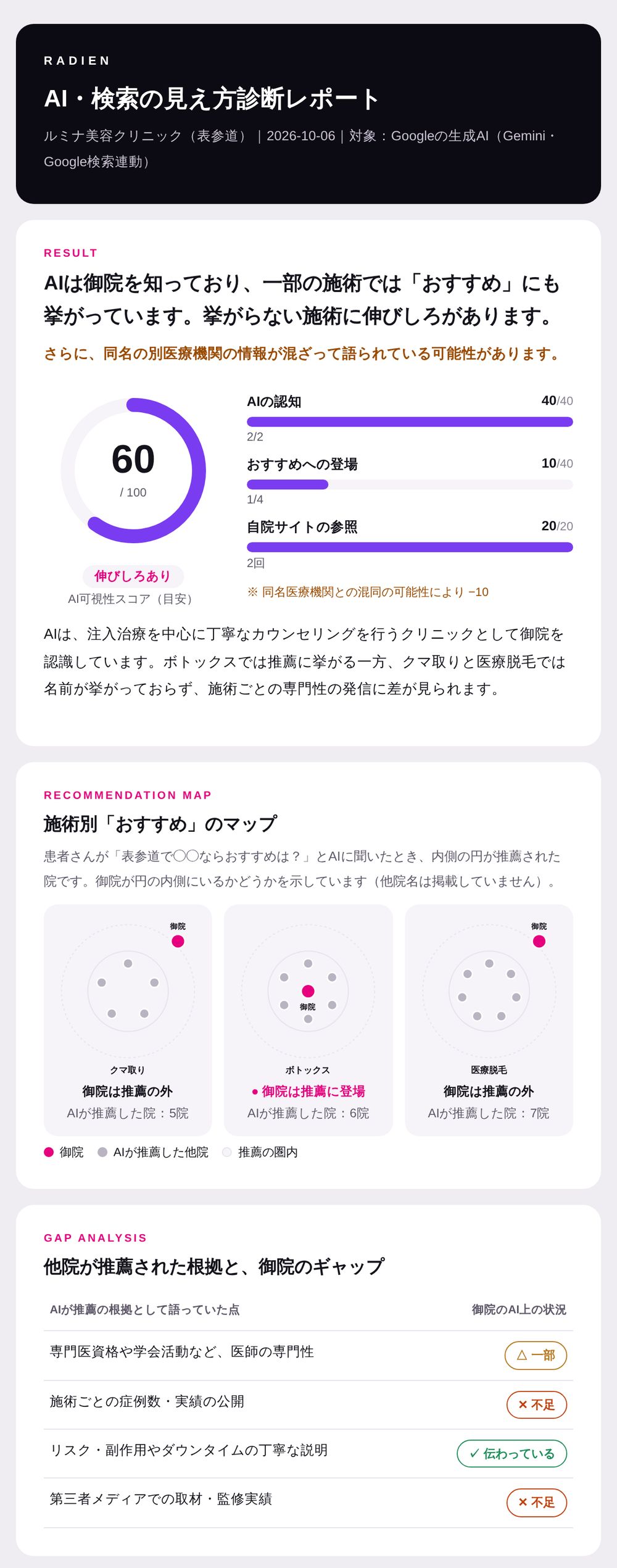 AI・検索の見え方診断レポートの見本(架空のクリニック):AI可視性スコア、施術別のおすすめマップ、推薦の根拠とのギャップ